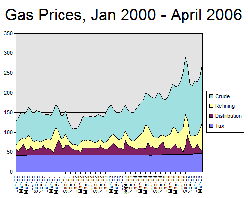 gas prices area graph